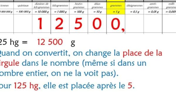 Réussir la conversion de centilitres en millilitres pour des recettes ...